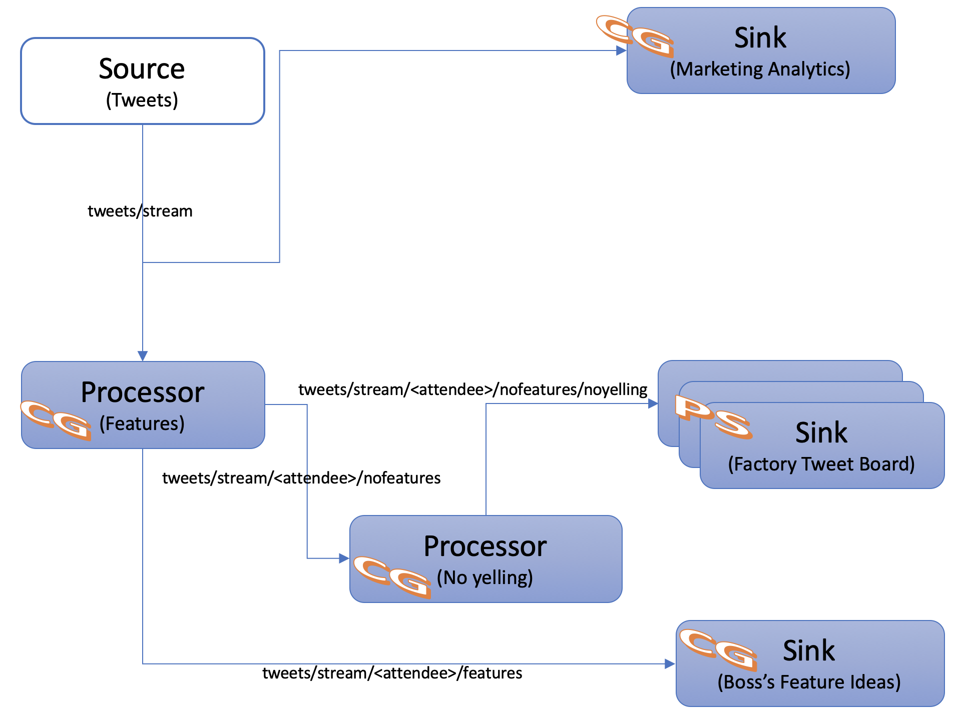 4 Application Architecture