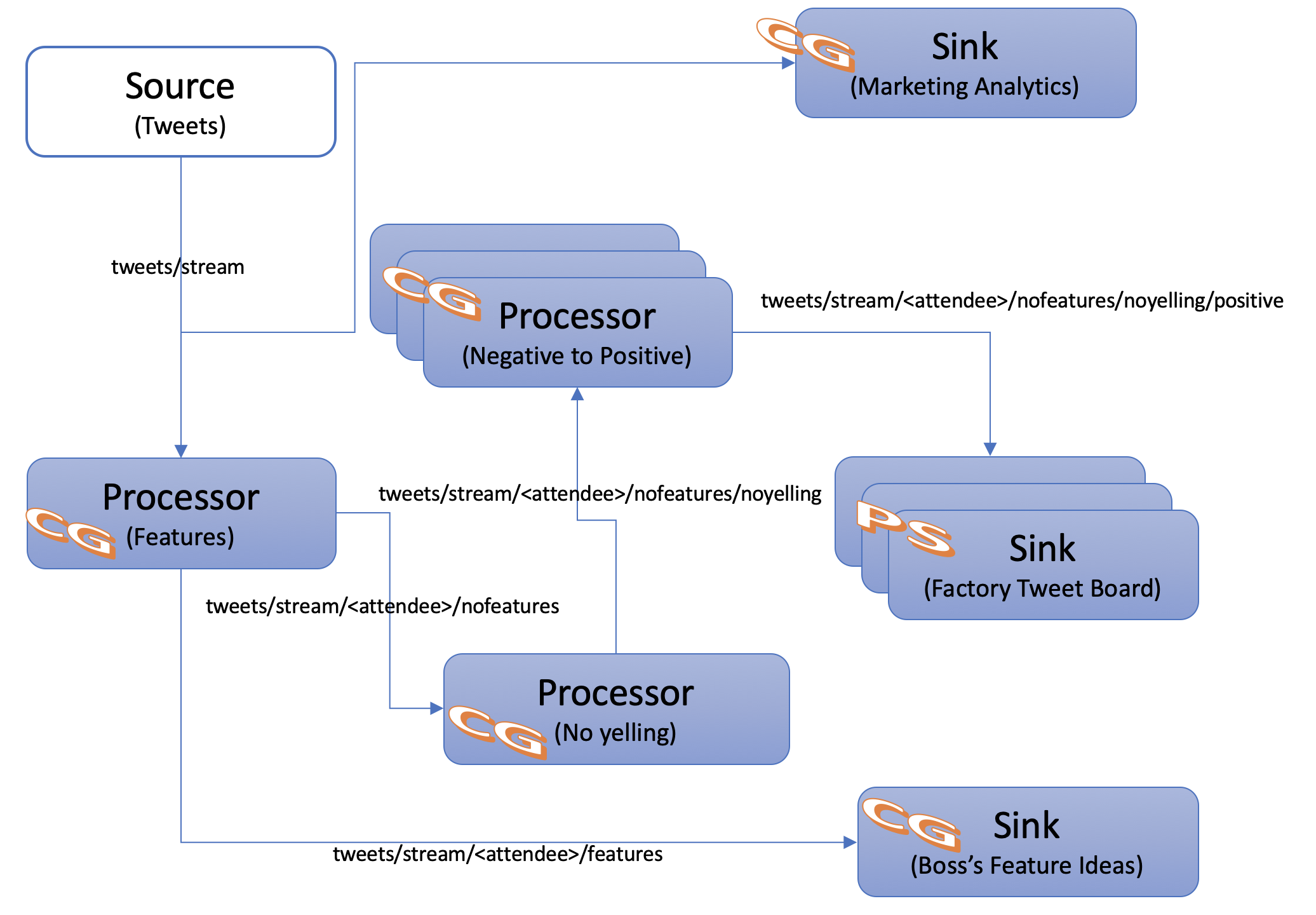 5 Application Architecture