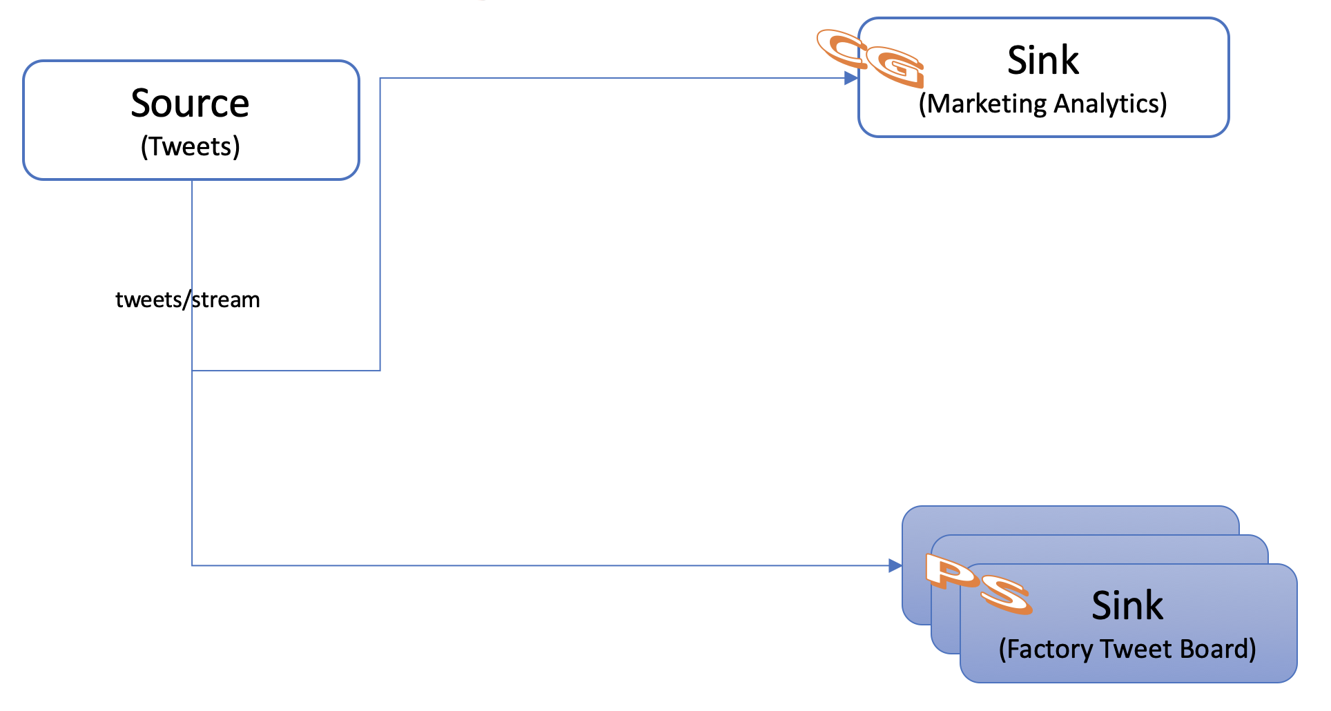 2 Application Architecture