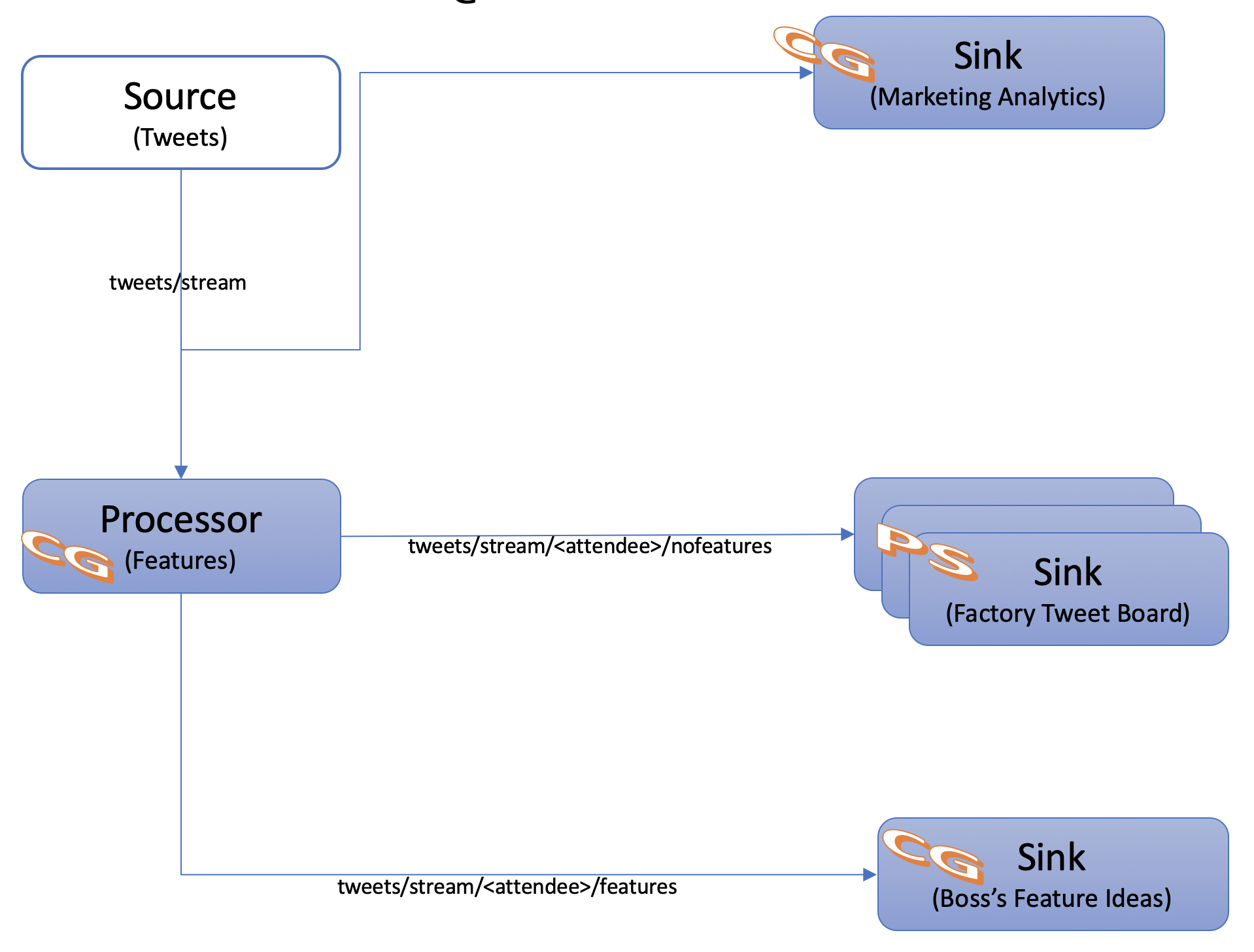 3 Application Architecture